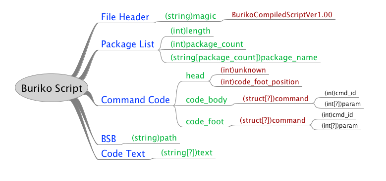 BGI2_Script格式