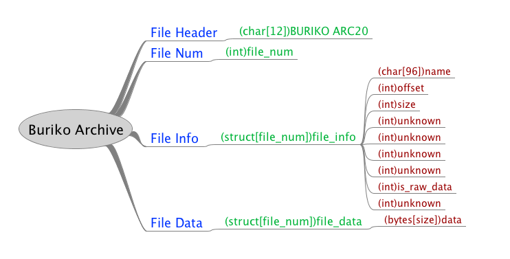 BGI2_Script格式